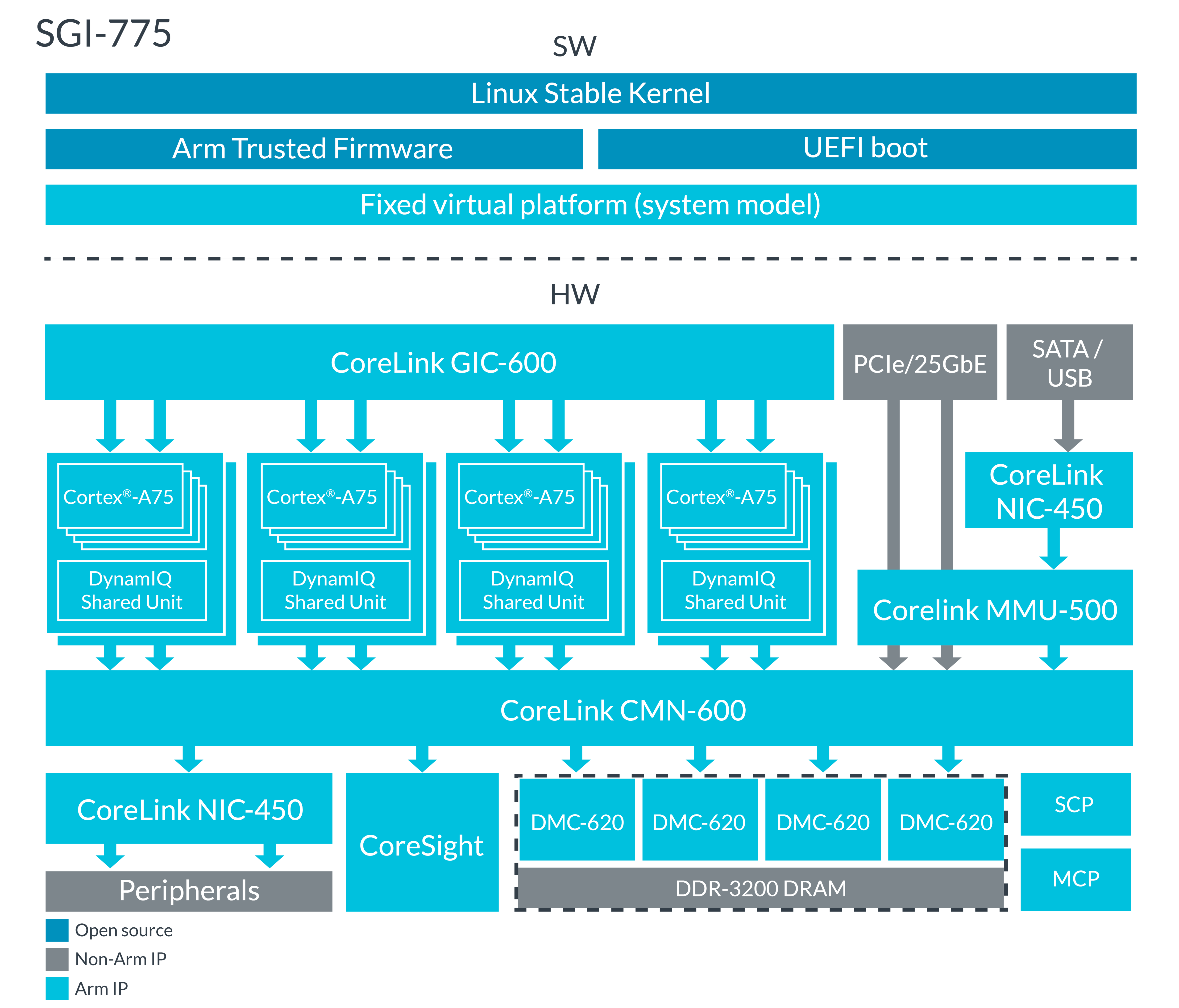 System IP Arm Developer